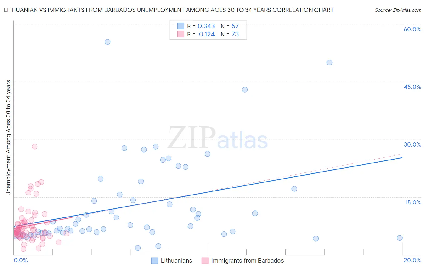 Lithuanian vs Immigrants from Barbados Unemployment Among Ages 30 to 34 years
