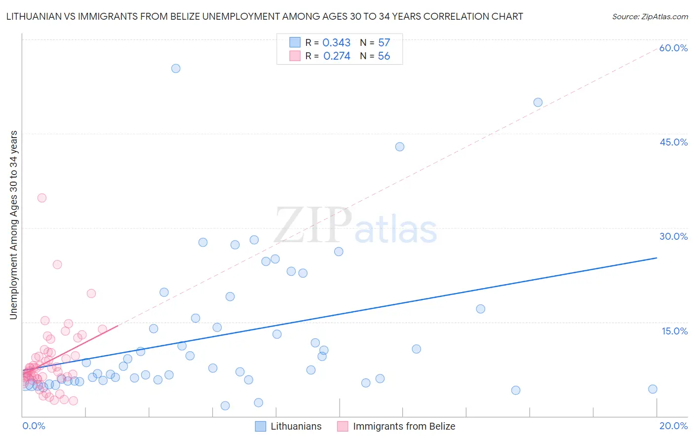 Lithuanian vs Immigrants from Belize Unemployment Among Ages 30 to 34 years