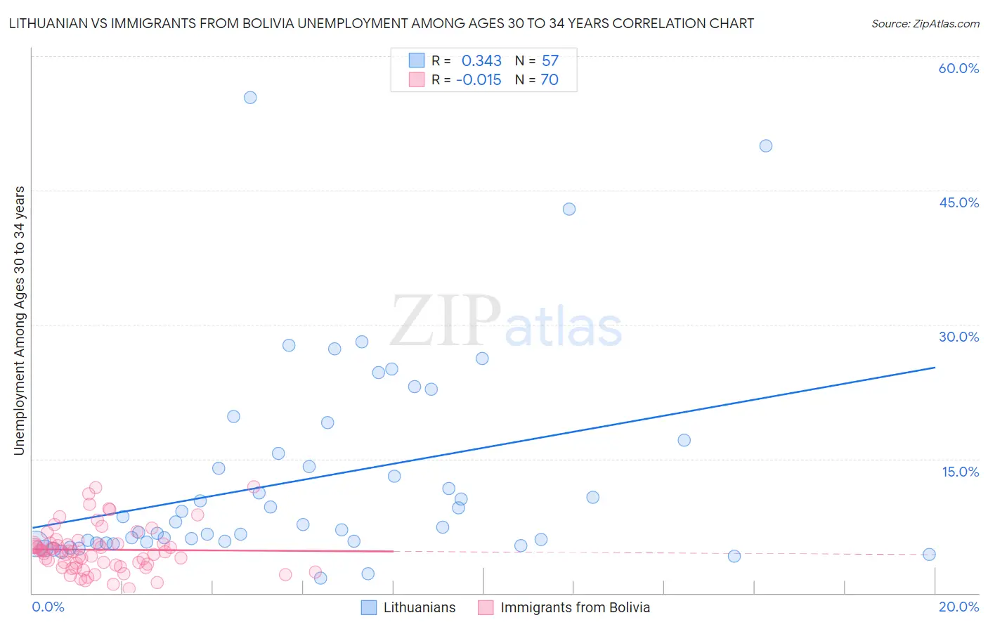 Lithuanian vs Immigrants from Bolivia Unemployment Among Ages 30 to 34 years