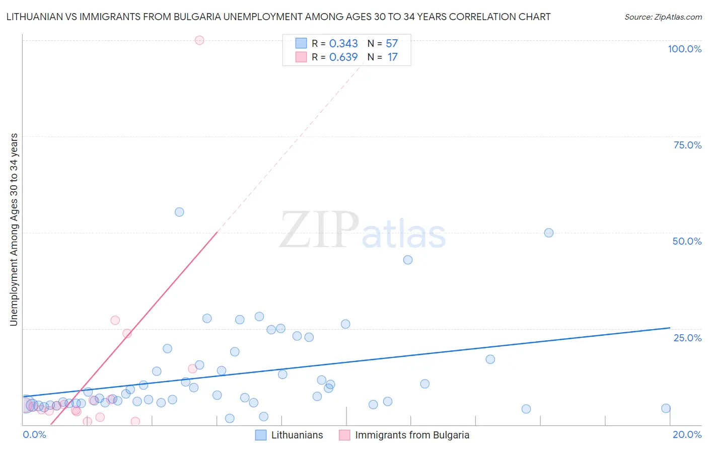 Lithuanian vs Immigrants from Bulgaria Unemployment Among Ages 30 to 34 years
