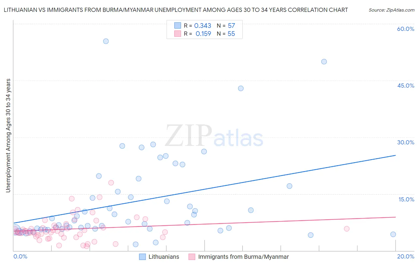 Lithuanian vs Immigrants from Burma/Myanmar Unemployment Among Ages 30 to 34 years