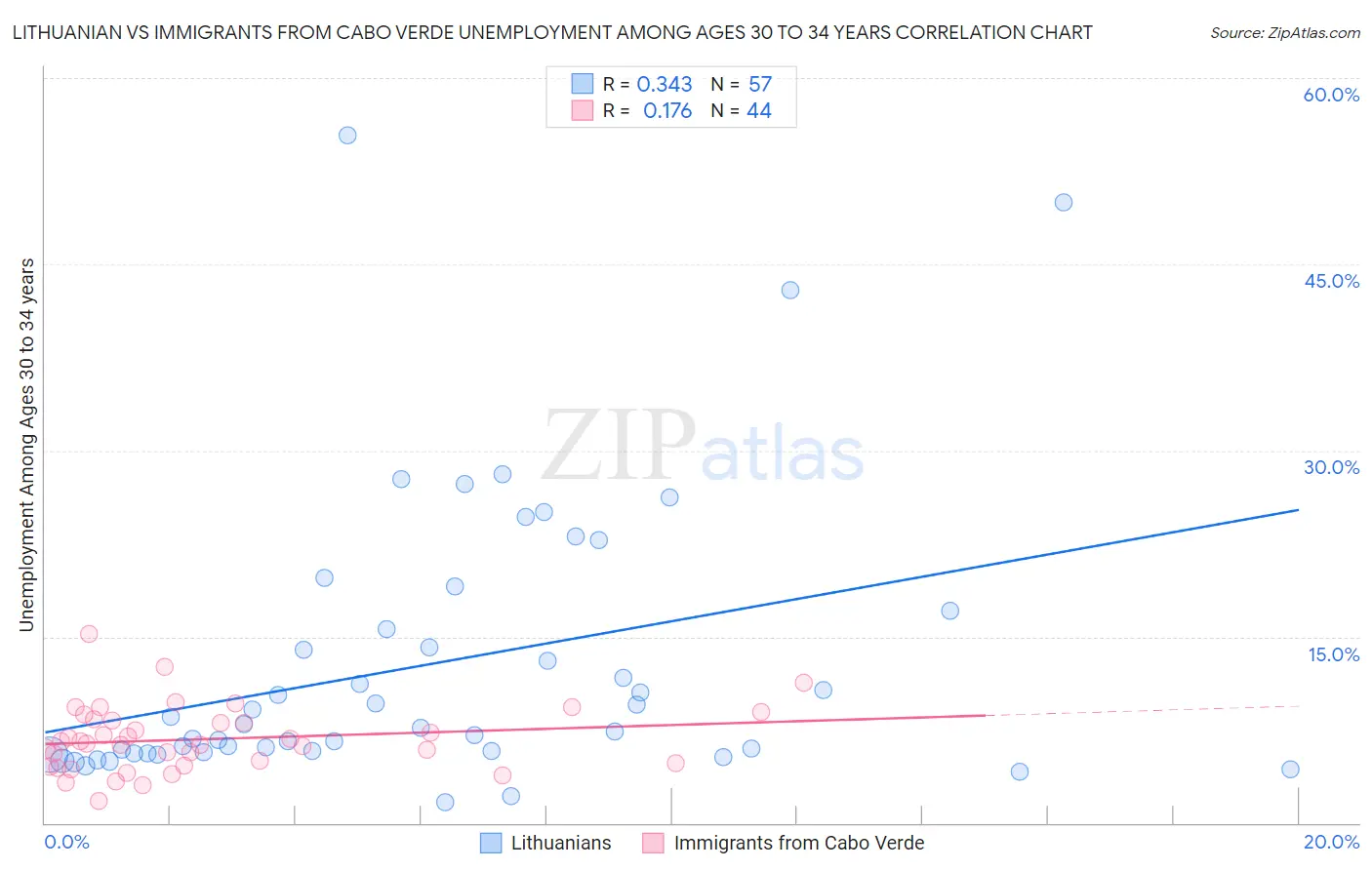 Lithuanian vs Immigrants from Cabo Verde Unemployment Among Ages 30 to 34 years