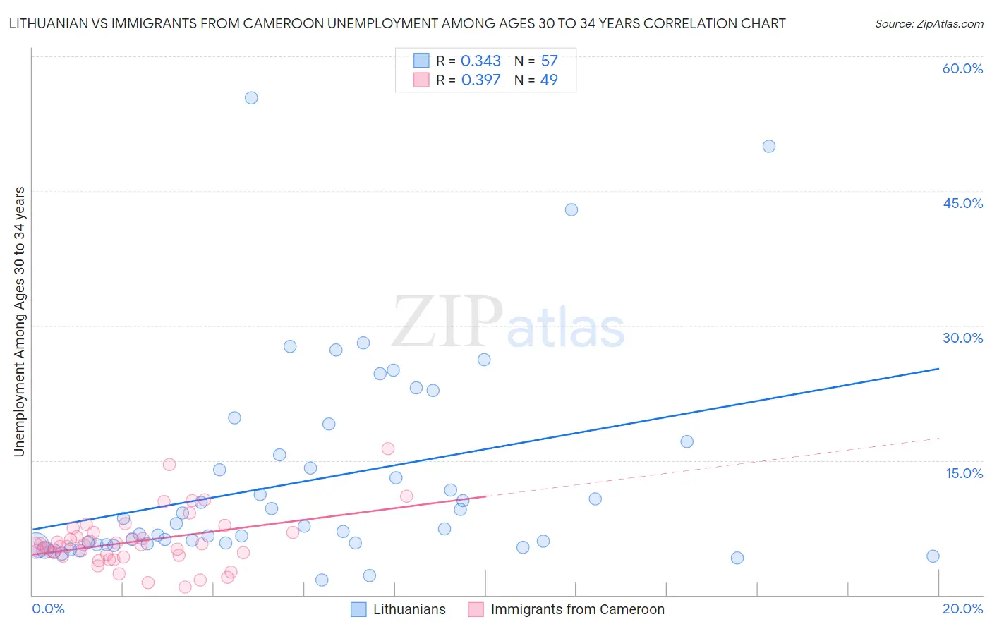 Lithuanian vs Immigrants from Cameroon Unemployment Among Ages 30 to 34 years