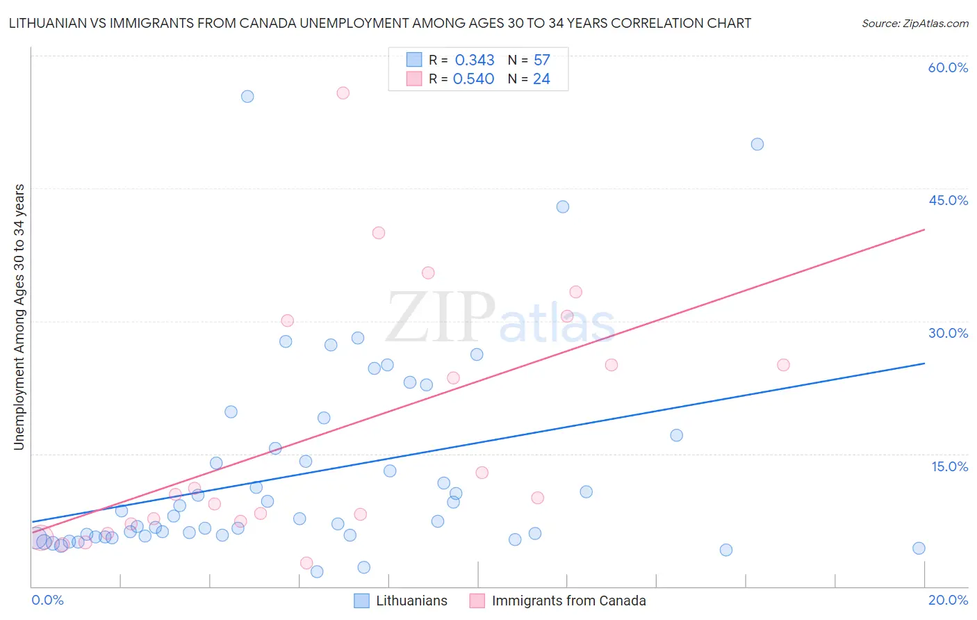 Lithuanian vs Immigrants from Canada Unemployment Among Ages 30 to 34 years