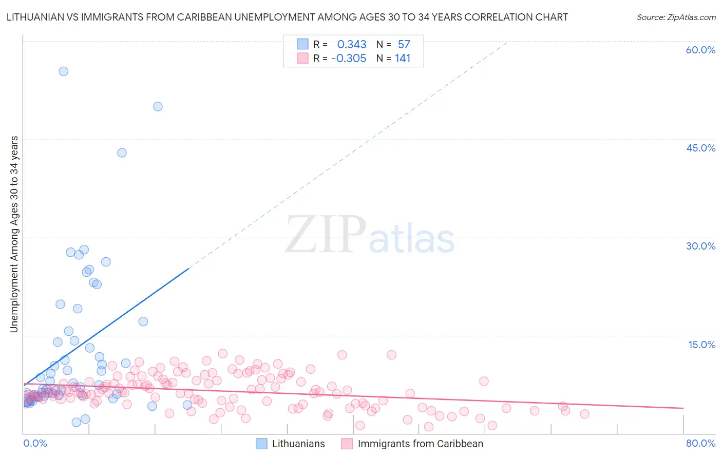Lithuanian vs Immigrants from Caribbean Unemployment Among Ages 30 to 34 years