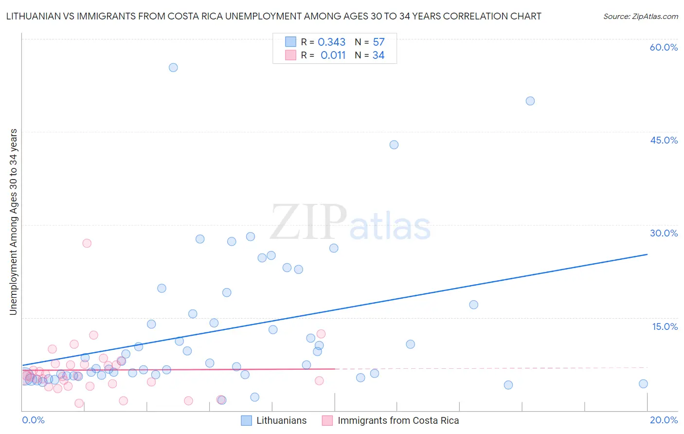 Lithuanian vs Immigrants from Costa Rica Unemployment Among Ages 30 to 34 years