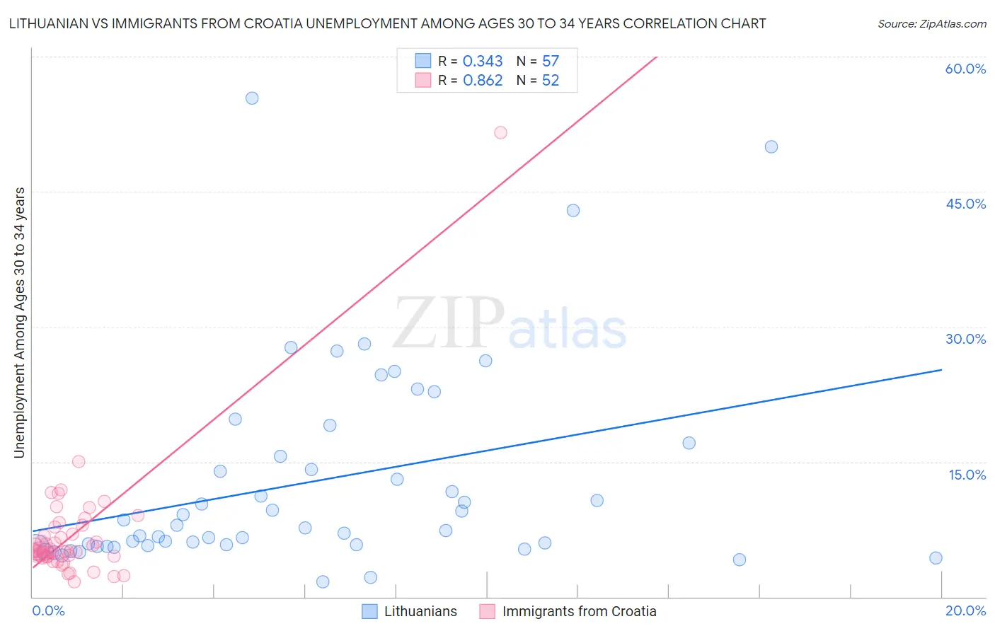 Lithuanian vs Immigrants from Croatia Unemployment Among Ages 30 to 34 years