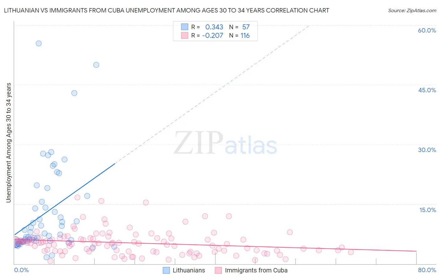 Lithuanian vs Immigrants from Cuba Unemployment Among Ages 30 to 34 years