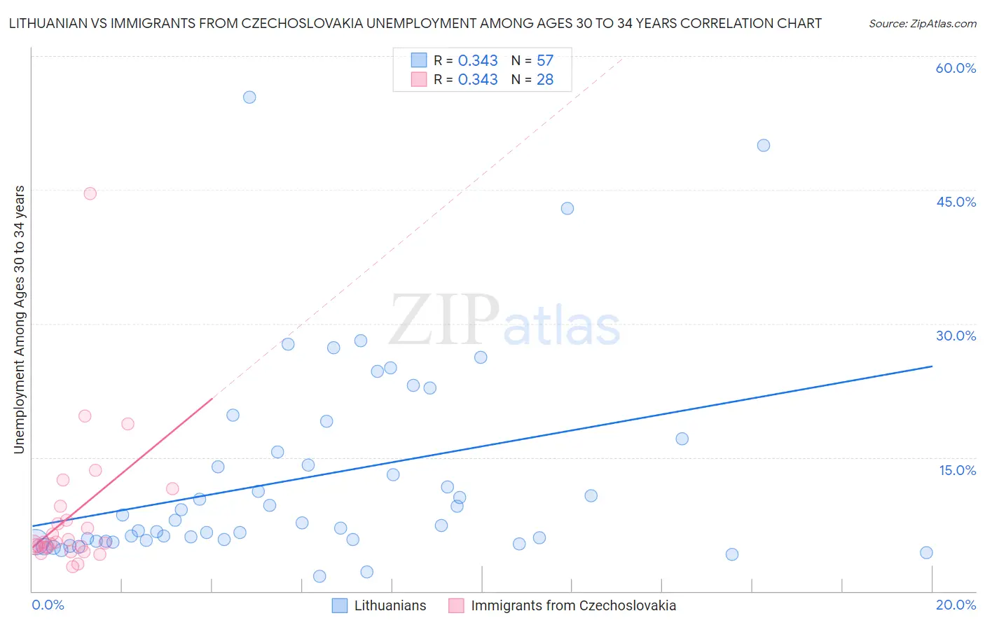 Lithuanian vs Immigrants from Czechoslovakia Unemployment Among Ages 30 to 34 years