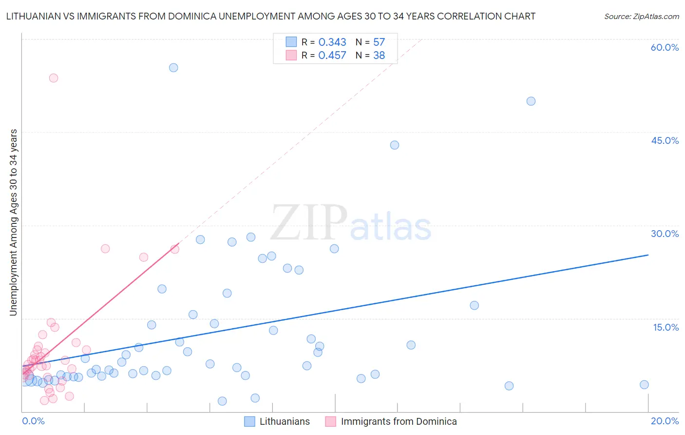 Lithuanian vs Immigrants from Dominica Unemployment Among Ages 30 to 34 years