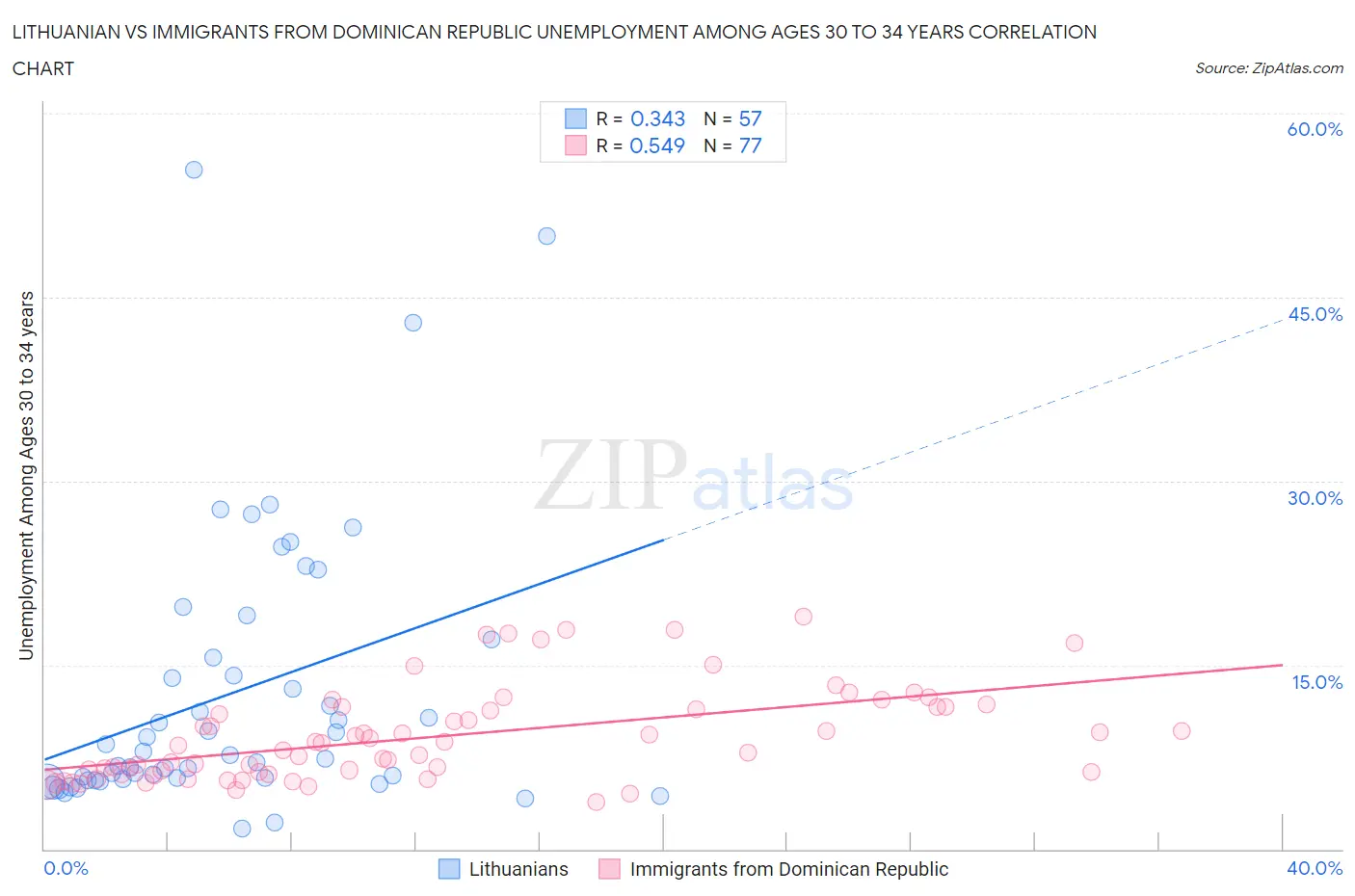 Lithuanian vs Immigrants from Dominican Republic Unemployment Among Ages 30 to 34 years