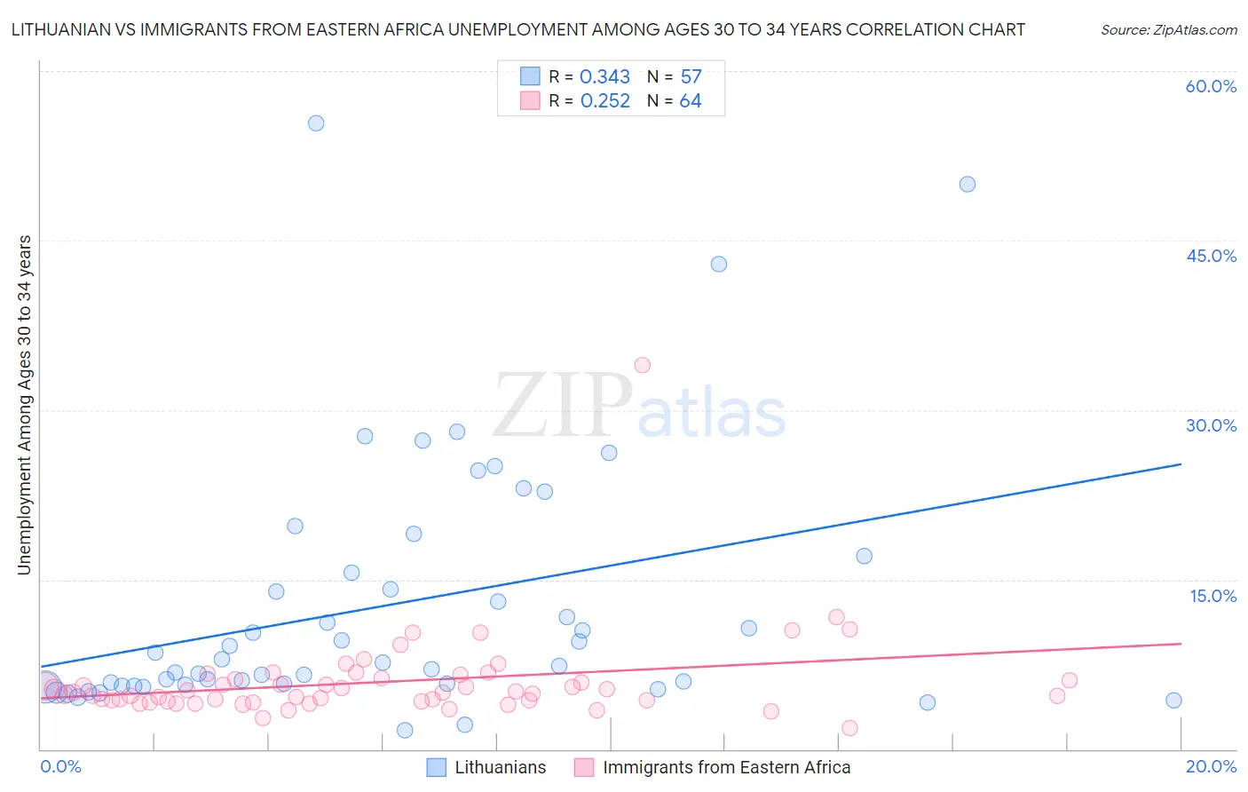 Lithuanian vs Immigrants from Eastern Africa Unemployment Among Ages 30 to 34 years