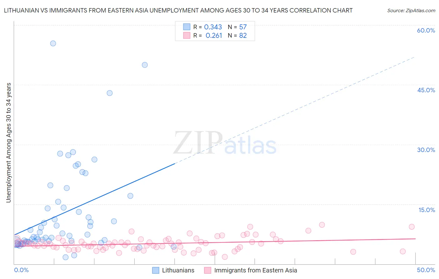 Lithuanian vs Immigrants from Eastern Asia Unemployment Among Ages 30 to 34 years