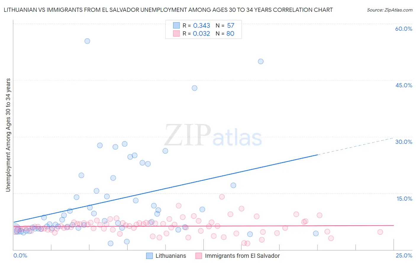 Lithuanian vs Immigrants from El Salvador Unemployment Among Ages 30 to 34 years