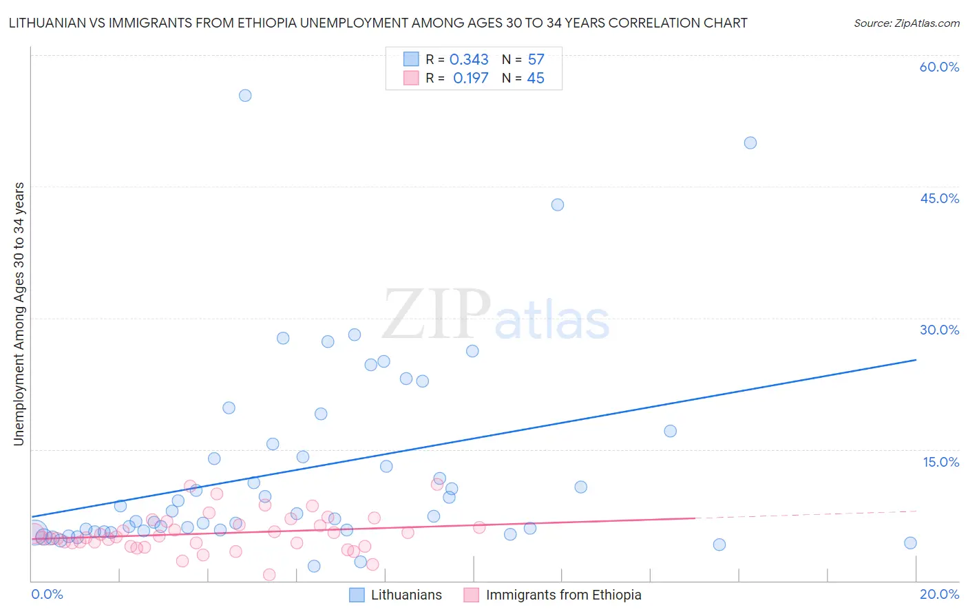 Lithuanian vs Immigrants from Ethiopia Unemployment Among Ages 30 to 34 years