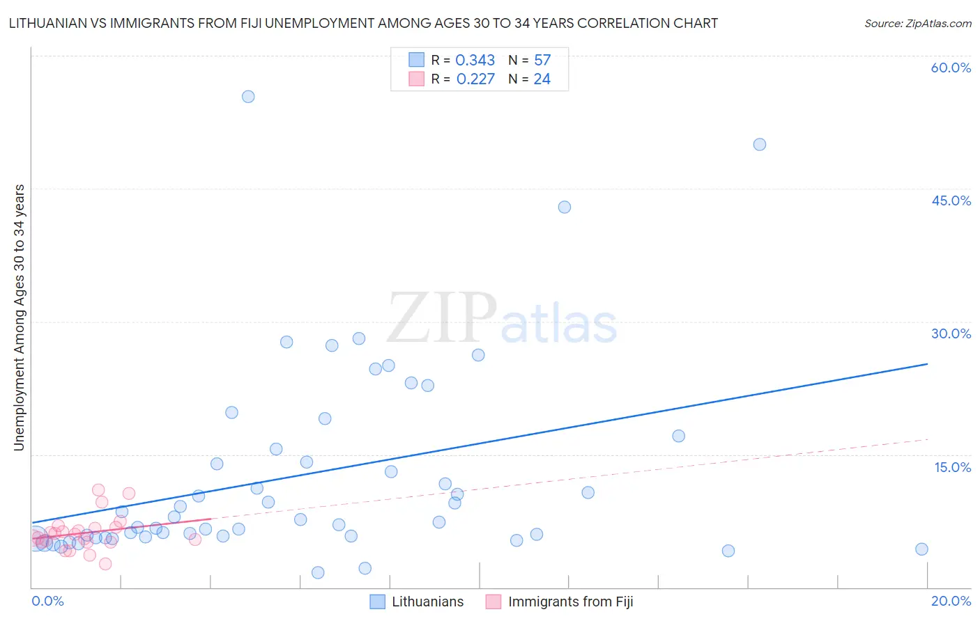 Lithuanian vs Immigrants from Fiji Unemployment Among Ages 30 to 34 years