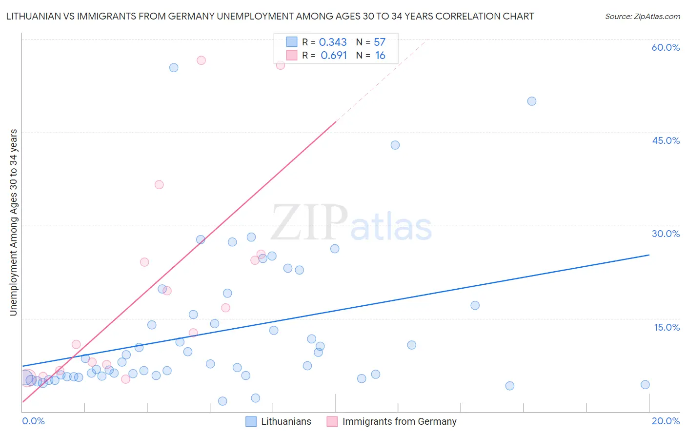 Lithuanian vs Immigrants from Germany Unemployment Among Ages 30 to 34 years