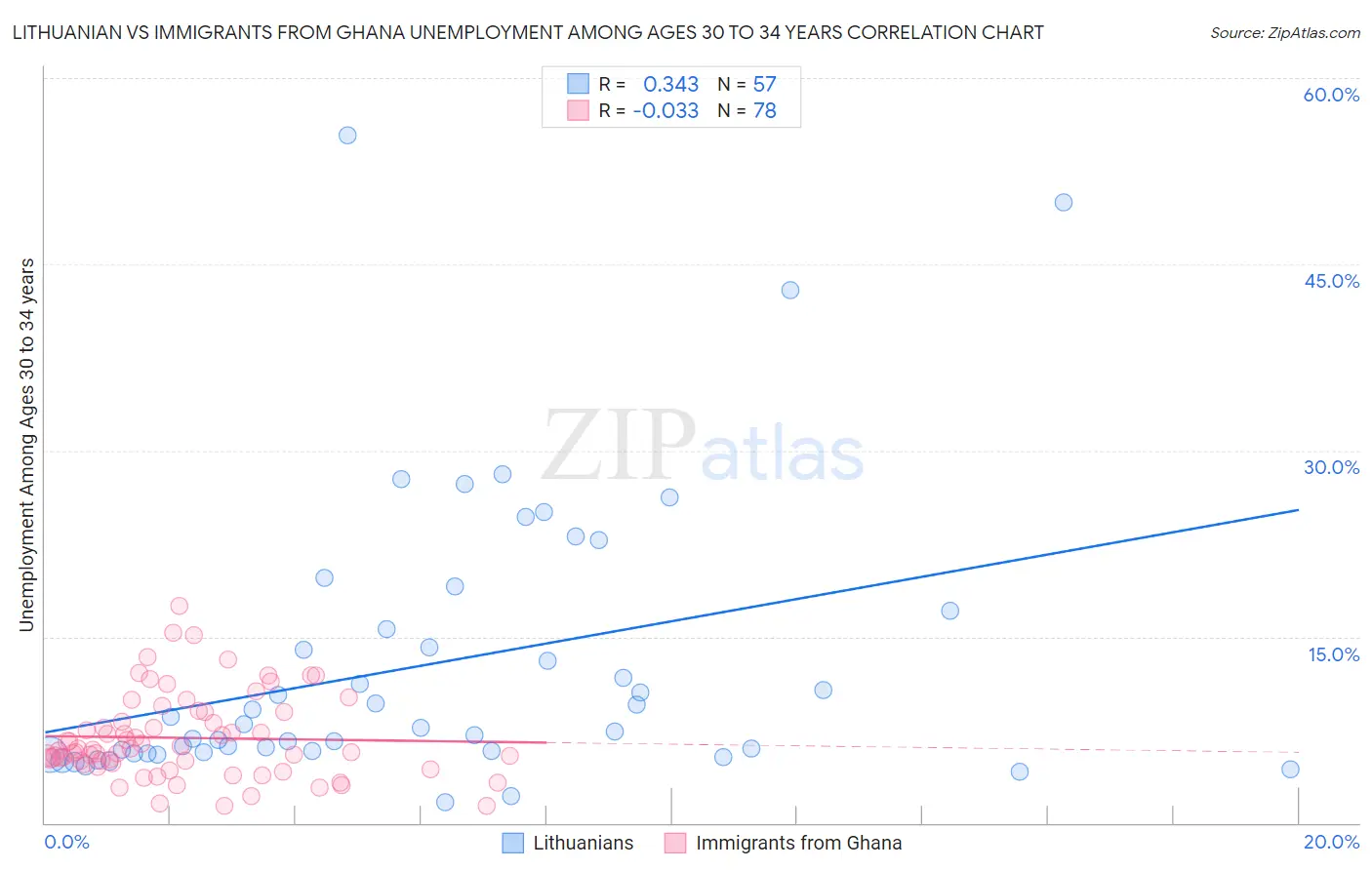 Lithuanian vs Immigrants from Ghana Unemployment Among Ages 30 to 34 years