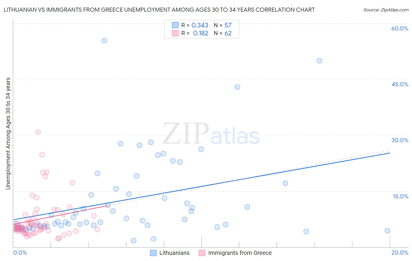 Lithuanian vs Immigrants from Greece Unemployment Among Ages 30 to 34 years