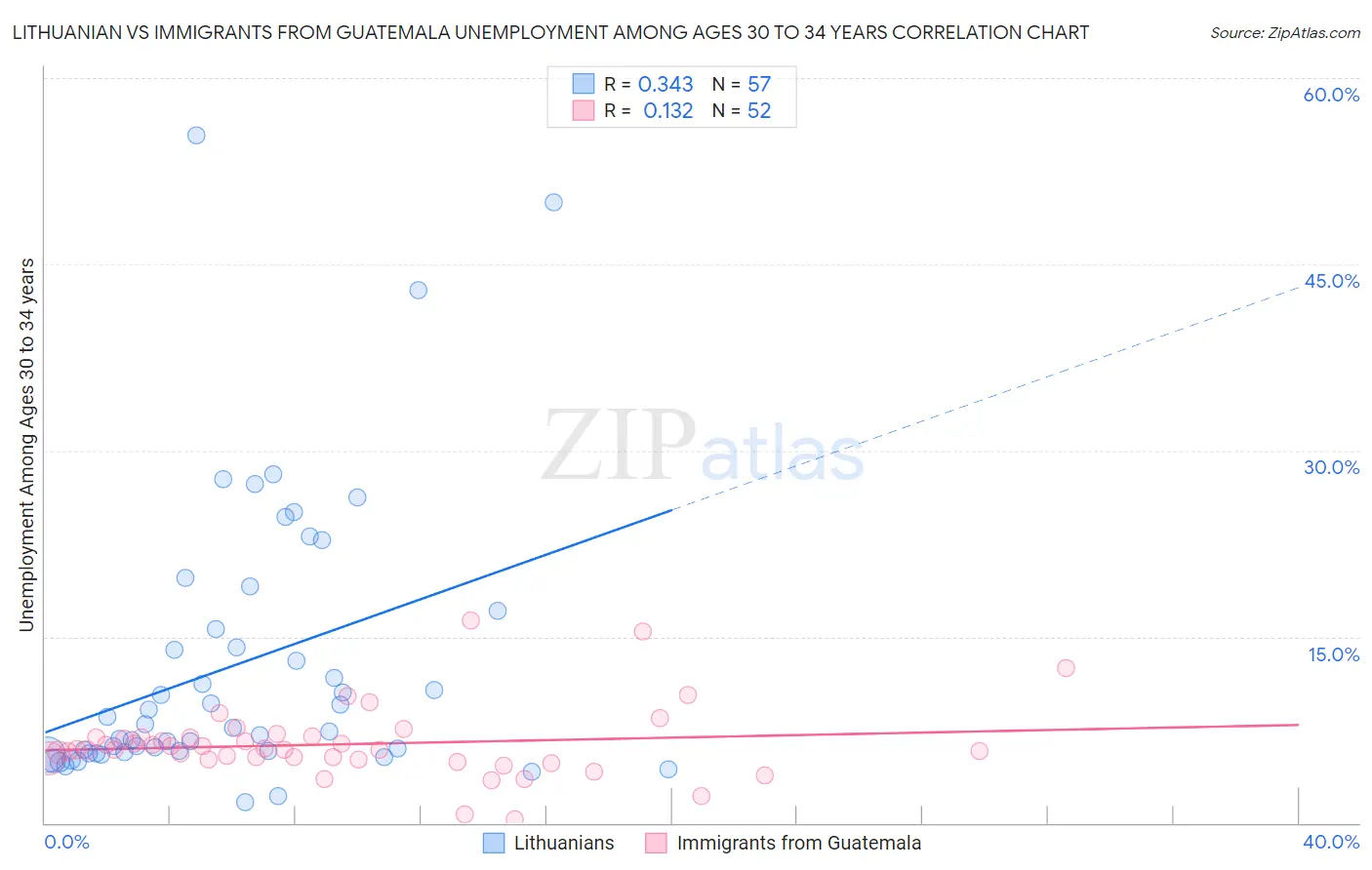 Lithuanian vs Immigrants from Guatemala Unemployment Among Ages 30 to 34 years