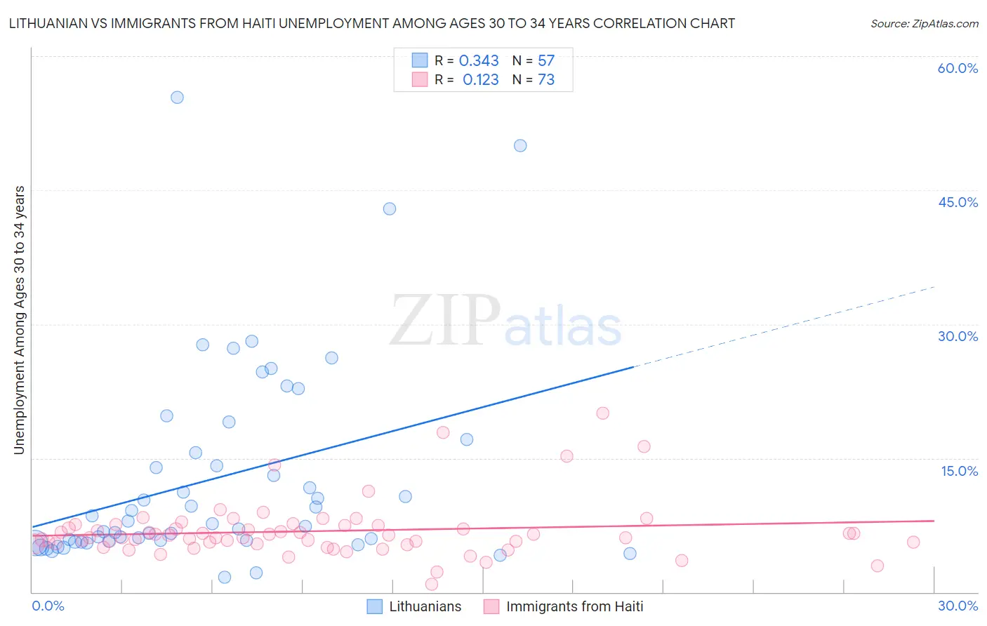 Lithuanian vs Immigrants from Haiti Unemployment Among Ages 30 to 34 years