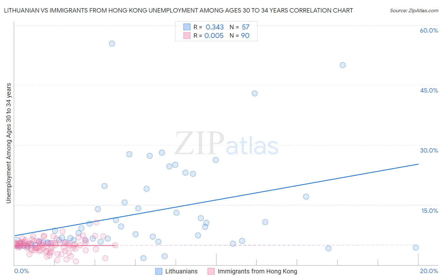 Lithuanian vs Immigrants from Hong Kong Unemployment Among Ages 30 to 34 years