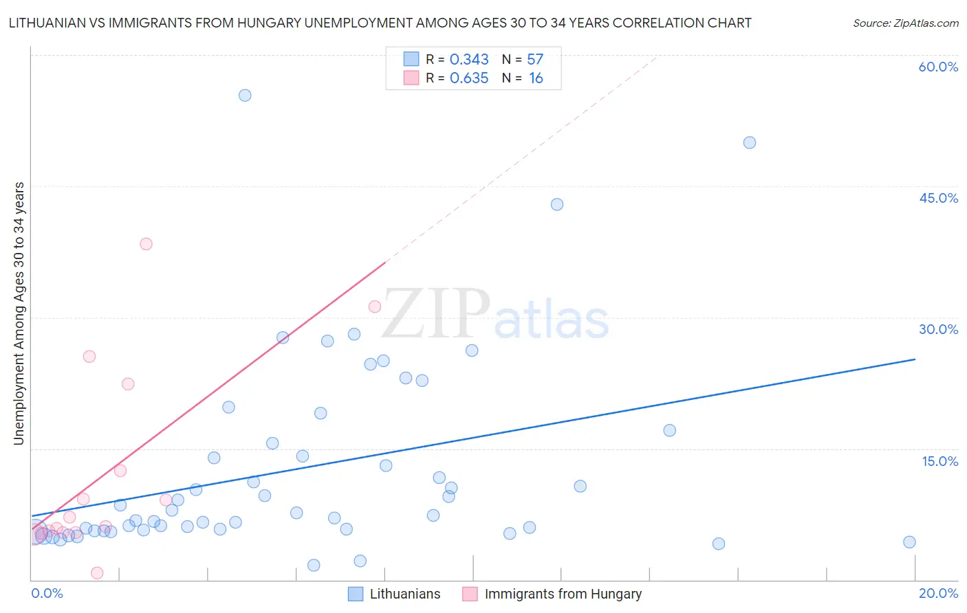 Lithuanian vs Immigrants from Hungary Unemployment Among Ages 30 to 34 years