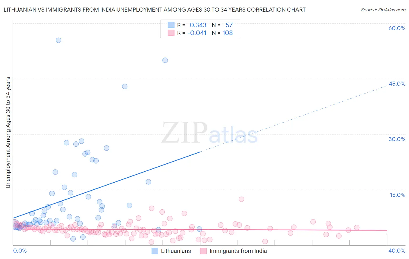 Lithuanian vs Immigrants from India Unemployment Among Ages 30 to 34 years