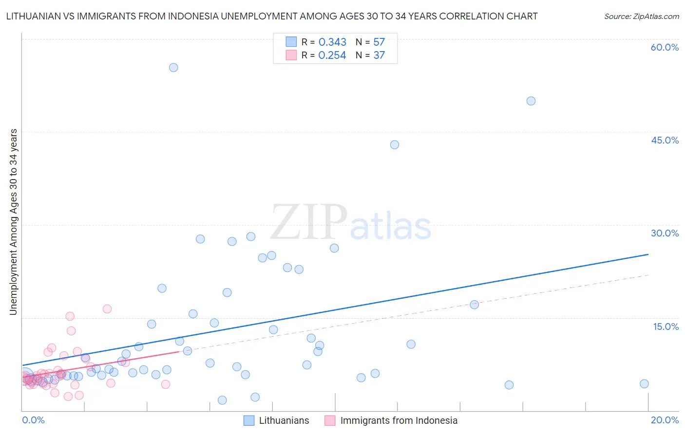 Lithuanian vs Immigrants from Indonesia Unemployment Among Ages 30 to 34 years