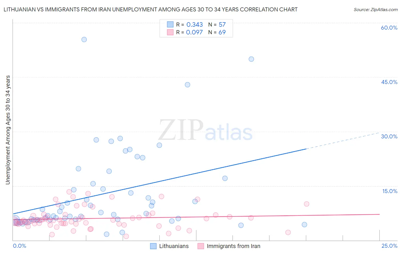 Lithuanian vs Immigrants from Iran Unemployment Among Ages 30 to 34 years