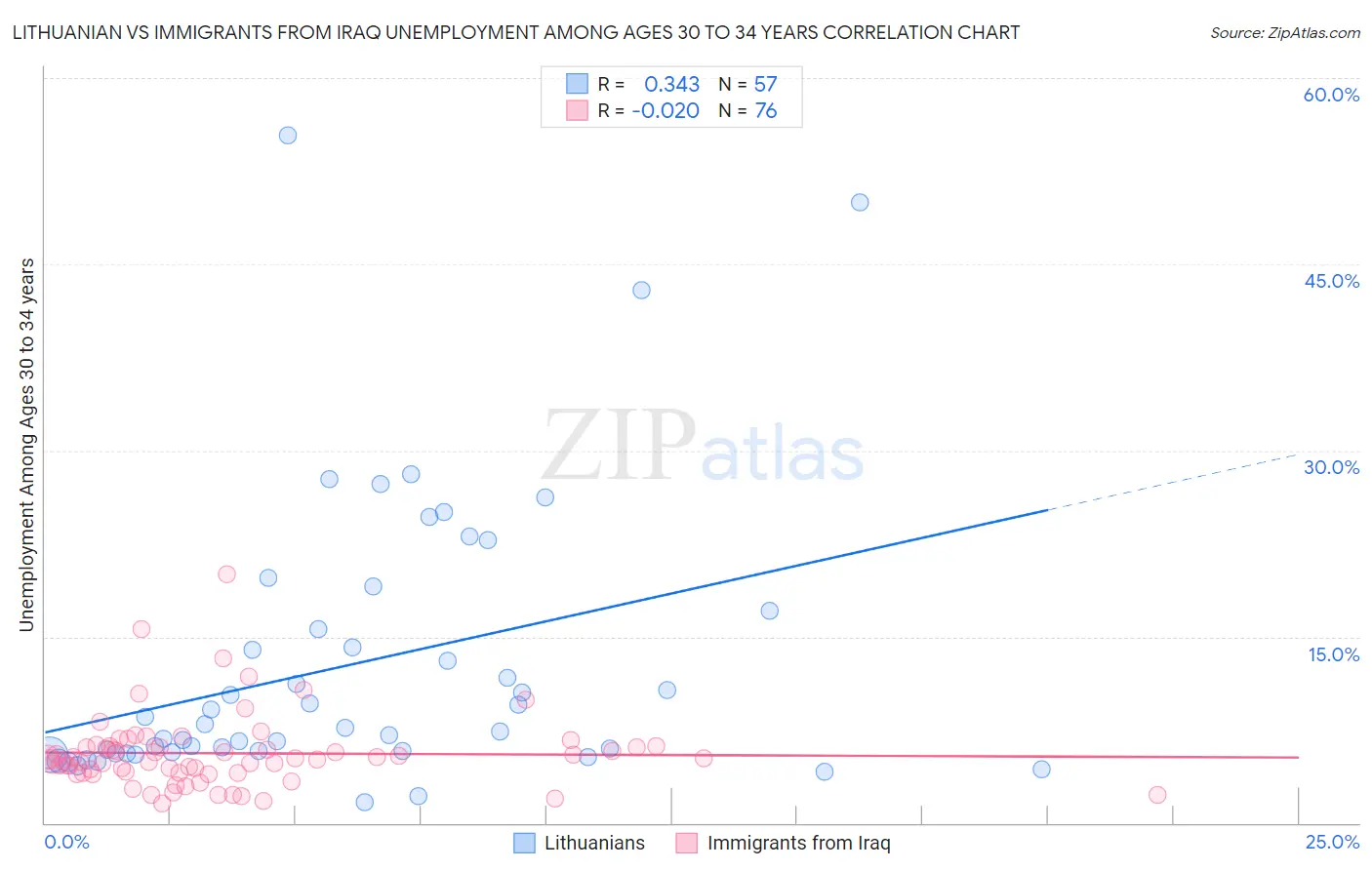 Lithuanian vs Immigrants from Iraq Unemployment Among Ages 30 to 34 years