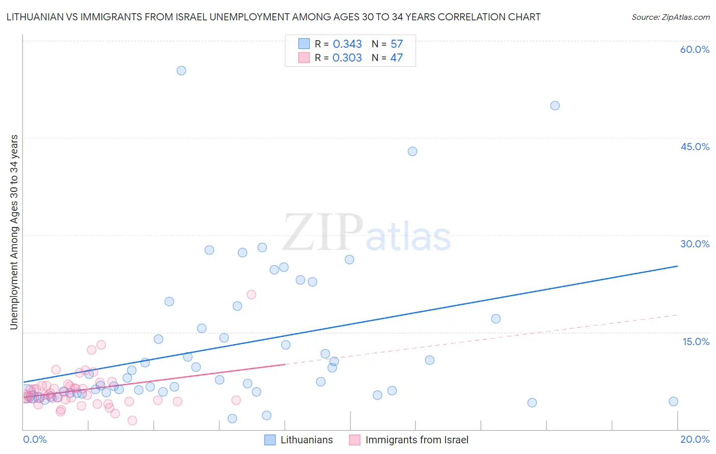 Lithuanian vs Immigrants from Israel Unemployment Among Ages 30 to 34 years