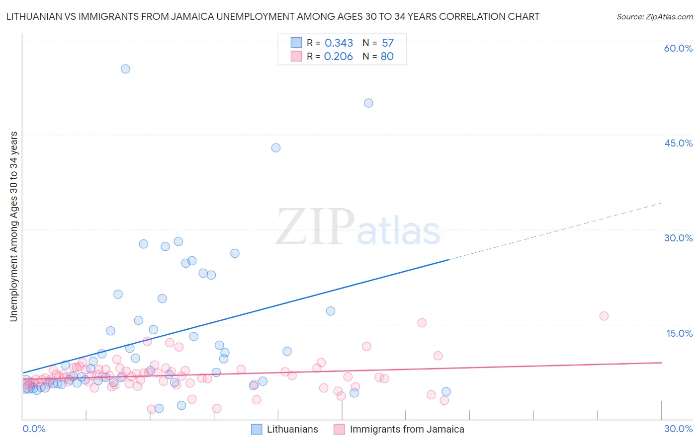 Lithuanian vs Immigrants from Jamaica Unemployment Among Ages 30 to 34 years