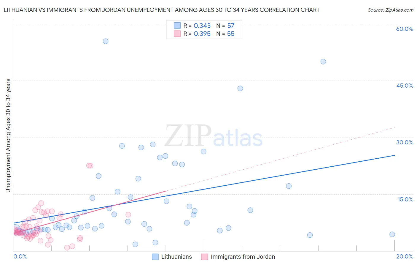 Lithuanian vs Immigrants from Jordan Unemployment Among Ages 30 to 34 years