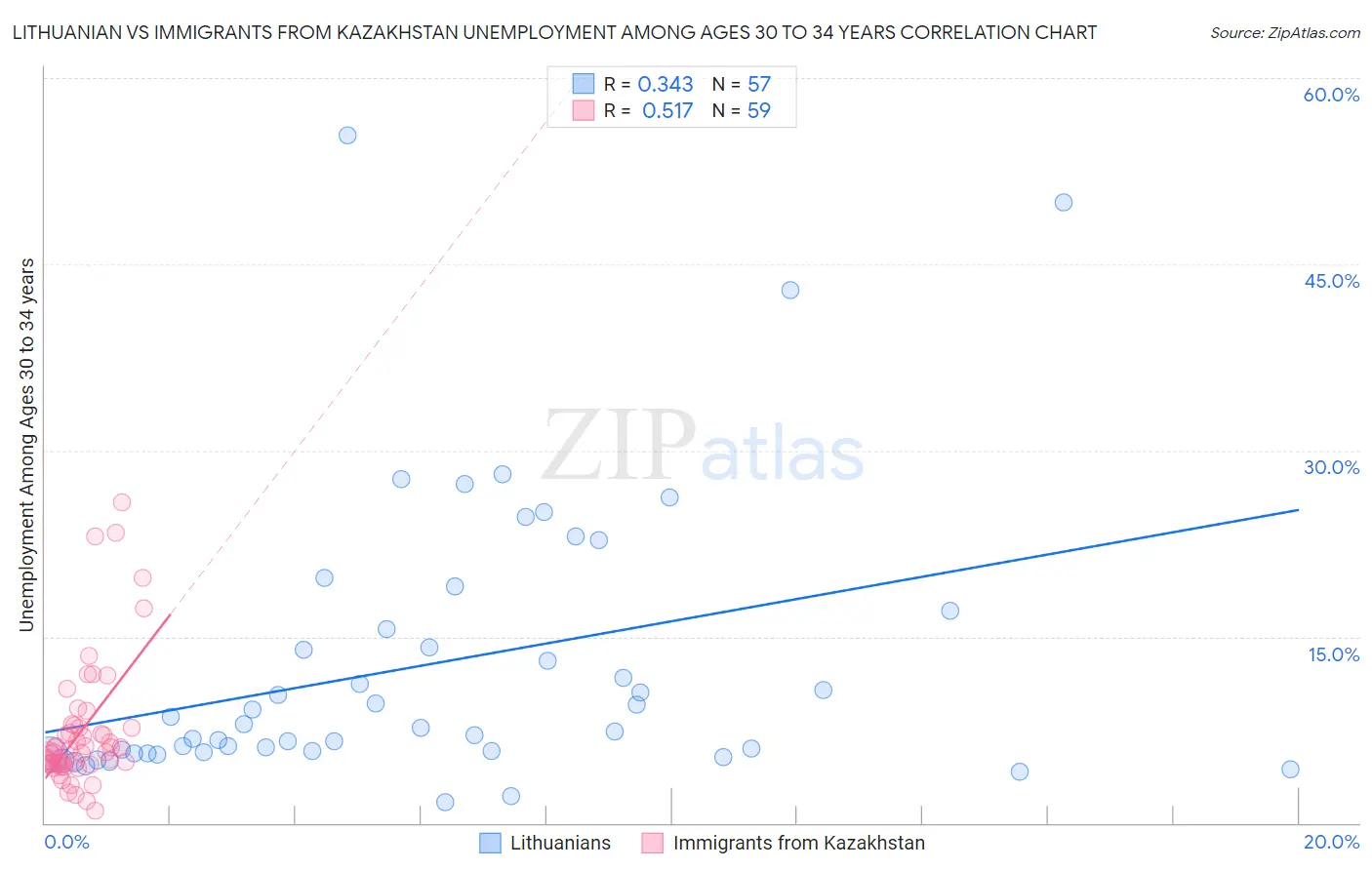 Lithuanian vs Immigrants from Kazakhstan Unemployment Among Ages 30 to 34 years