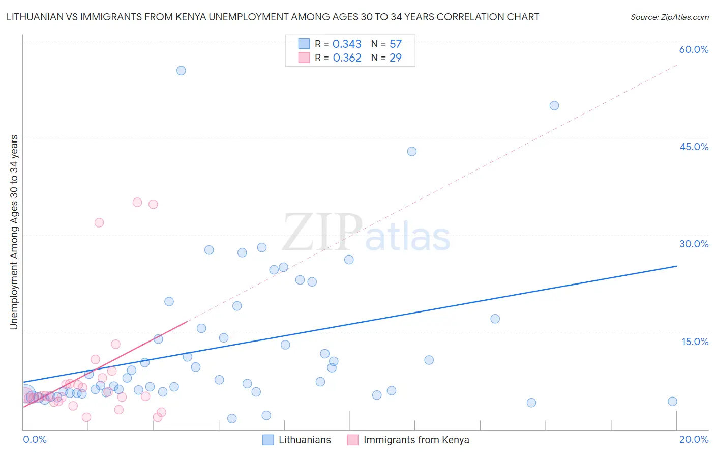 Lithuanian vs Immigrants from Kenya Unemployment Among Ages 30 to 34 years