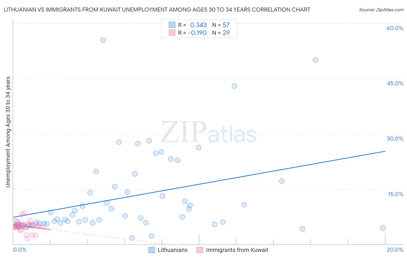 Lithuanian vs Immigrants from Kuwait Unemployment Among Ages 30 to 34 years