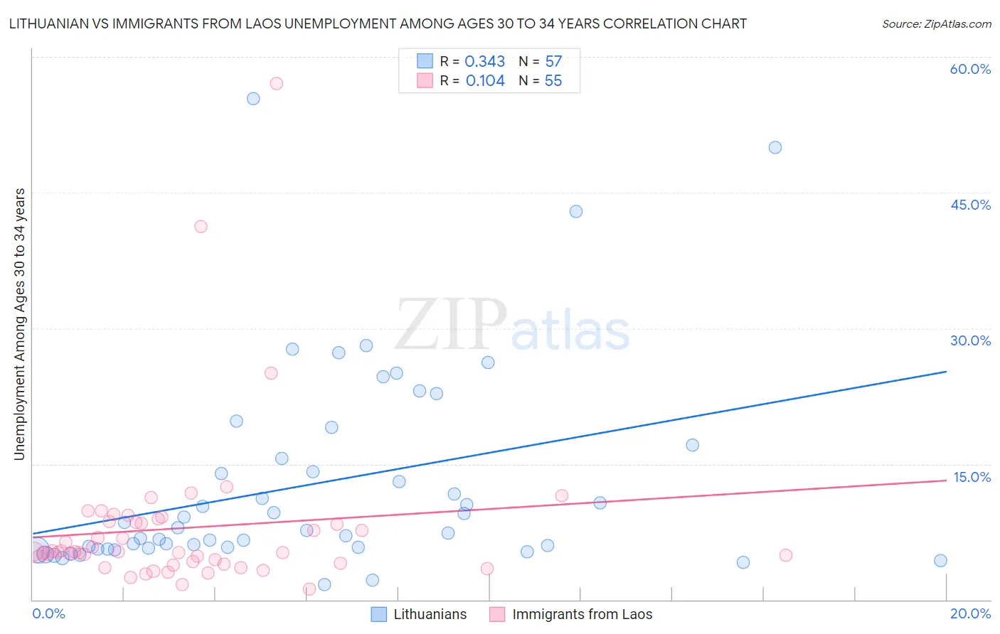 Lithuanian vs Immigrants from Laos Unemployment Among Ages 30 to 34 years