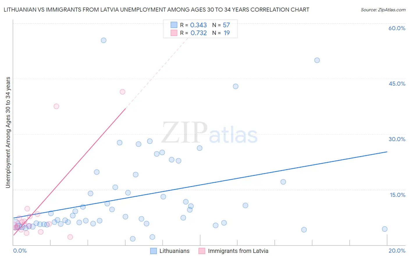Lithuanian vs Immigrants from Latvia Unemployment Among Ages 30 to 34 years