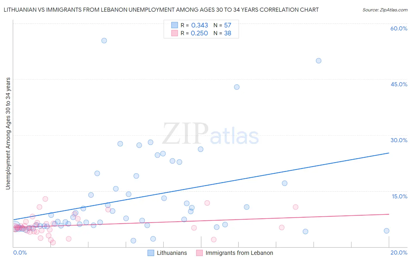 Lithuanian vs Immigrants from Lebanon Unemployment Among Ages 30 to 34 years
