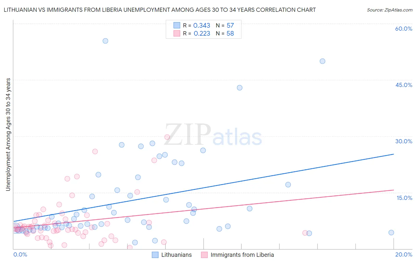 Lithuanian vs Immigrants from Liberia Unemployment Among Ages 30 to 34 years