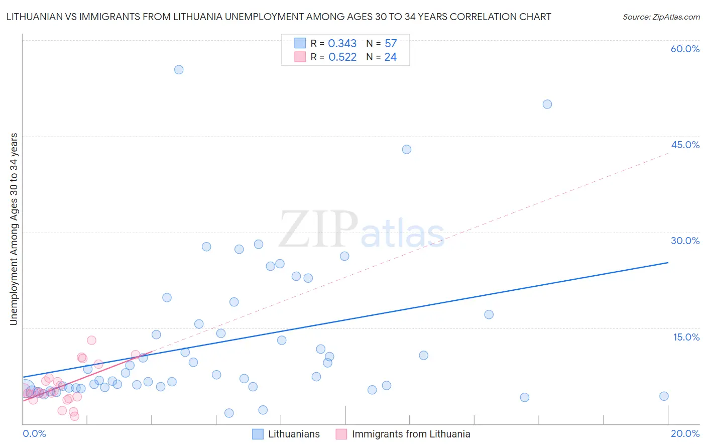 Lithuanian vs Immigrants from Lithuania Unemployment Among Ages 30 to 34 years