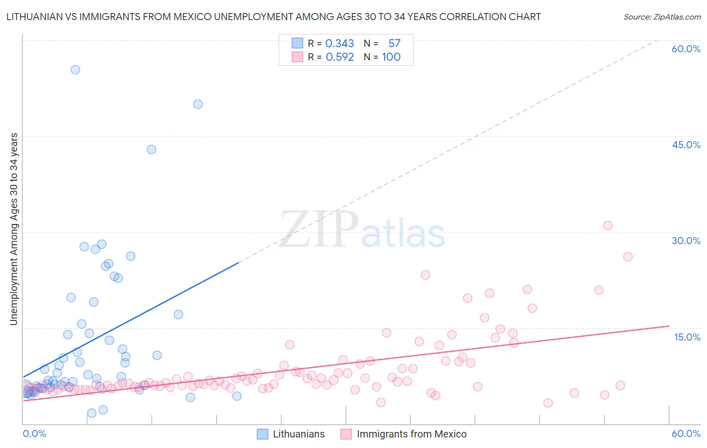 Lithuanian vs Immigrants from Mexico Unemployment Among Ages 30 to 34 years