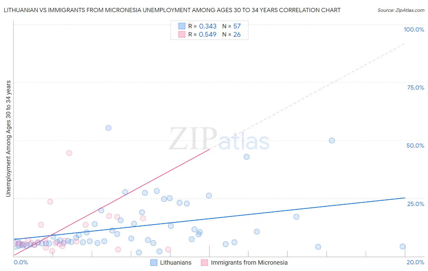Lithuanian vs Immigrants from Micronesia Unemployment Among Ages 30 to 34 years