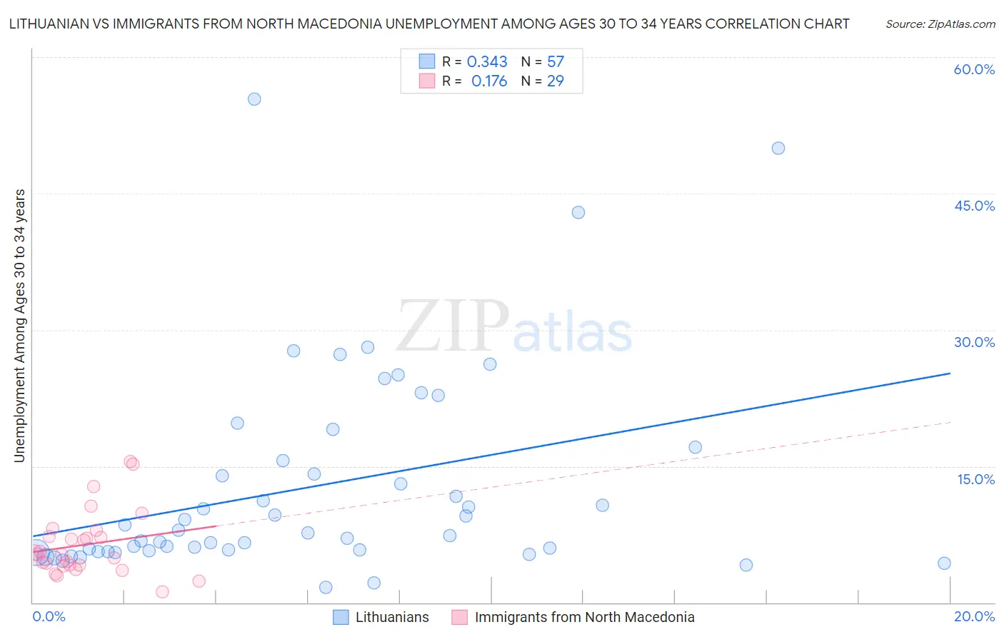 Lithuanian vs Immigrants from North Macedonia Unemployment Among Ages 30 to 34 years