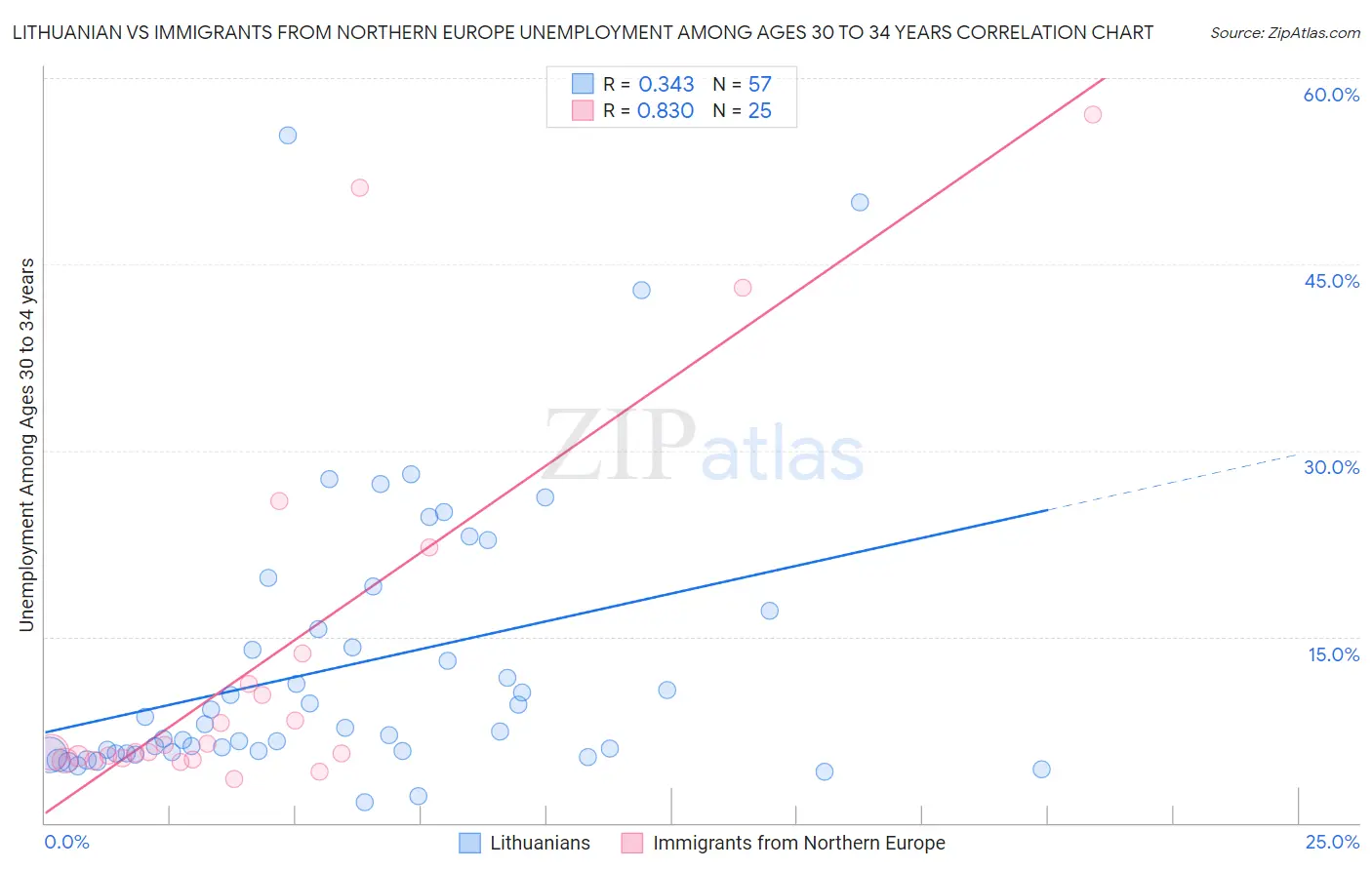 Lithuanian vs Immigrants from Northern Europe Unemployment Among Ages 30 to 34 years
