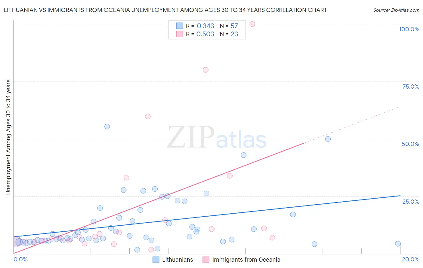 Lithuanian vs Immigrants from Oceania Unemployment Among Ages 30 to 34 years
