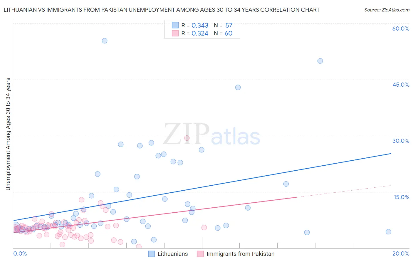 Lithuanian vs Immigrants from Pakistan Unemployment Among Ages 30 to 34 years