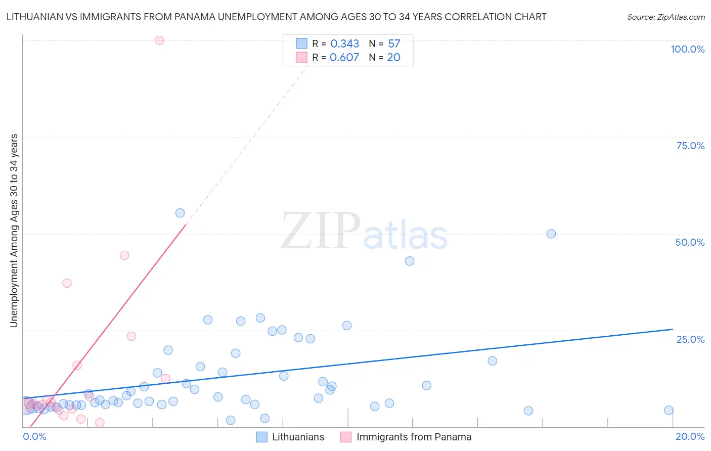 Lithuanian vs Immigrants from Panama Unemployment Among Ages 30 to 34 years