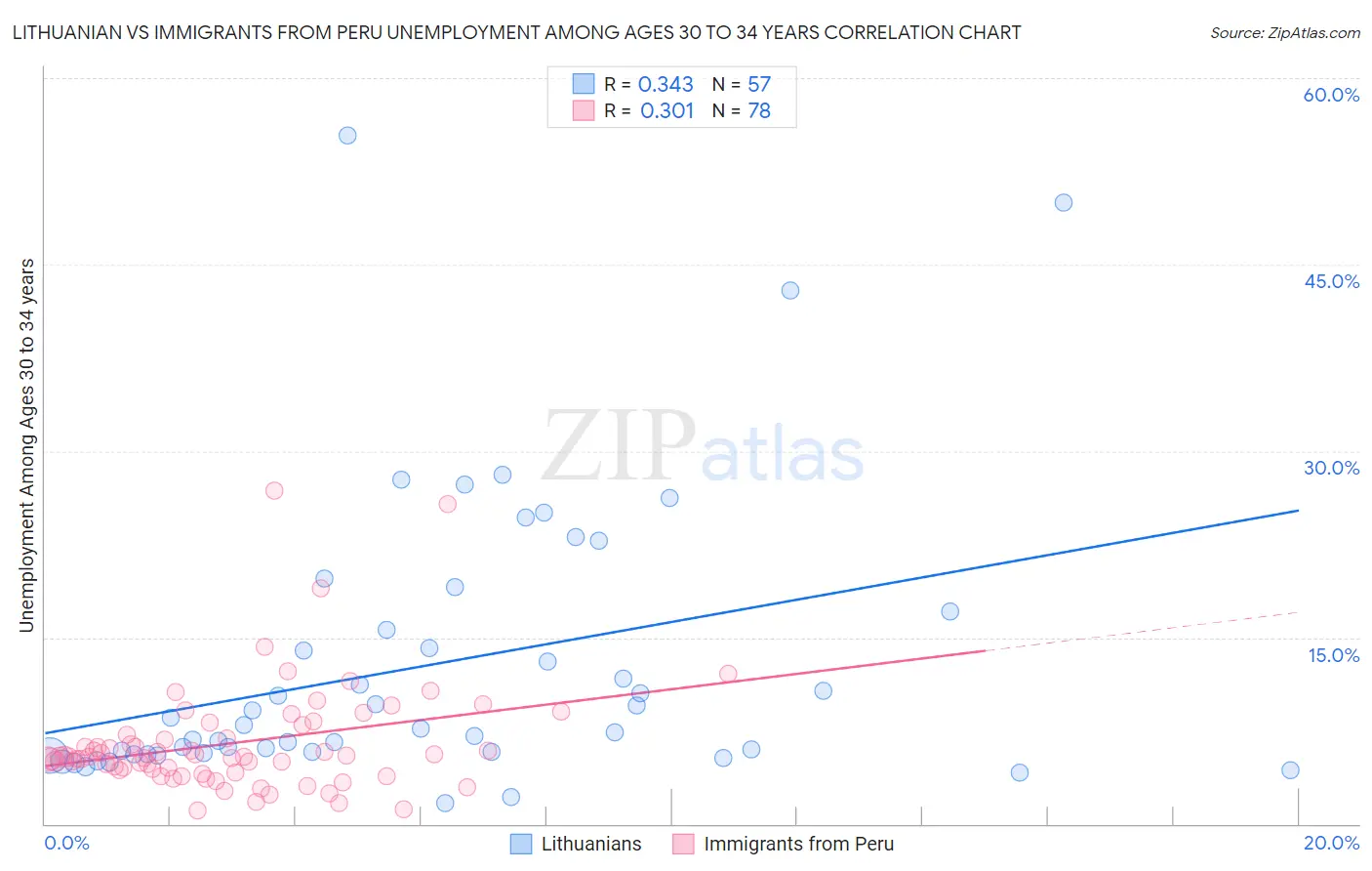 Lithuanian vs Immigrants from Peru Unemployment Among Ages 30 to 34 years